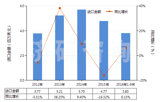 2012-2016年9月中國氯乙烯聚合物制糊墻品(本章注釋九所規(guī)定的糊墻品)(HS39181010)進(jìn)口總額及增速統(tǒng)計